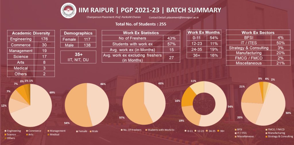 Batch Highlight Final Placement – IIM Raipur